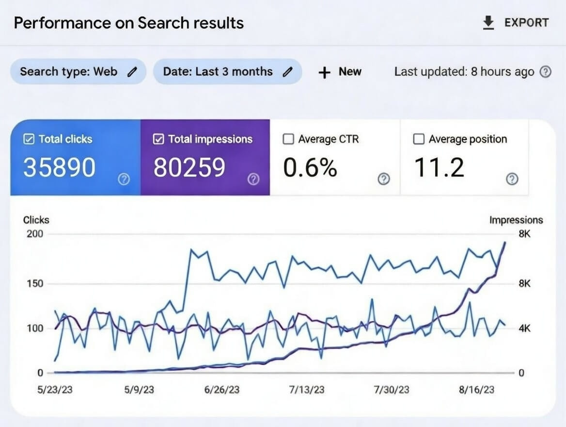 Search Console - Mundo Gaming +150% tráfico